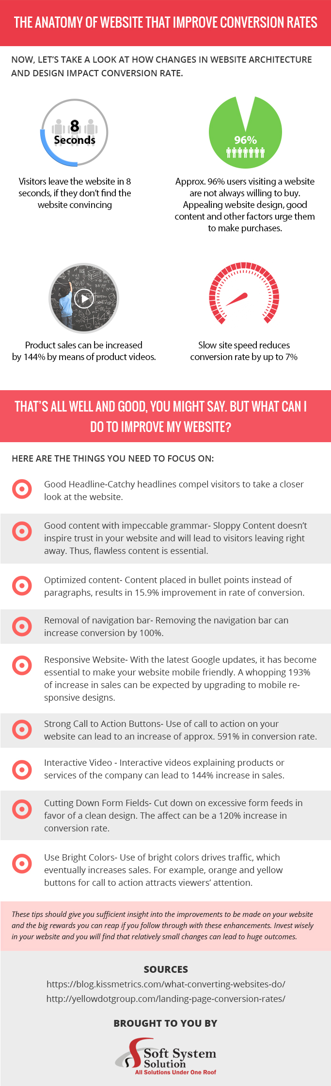The anatomy of website that improve conversion rates