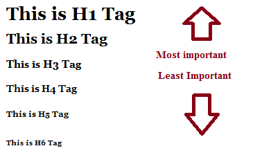Importance of Headings Tags 